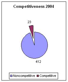 US Competitveness 2004 Graph