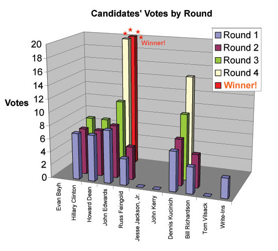 Graph of votes for 2008 Democratic presidential nominee round by round.