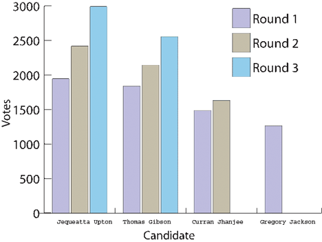 graph showing tally by IRV rounds
