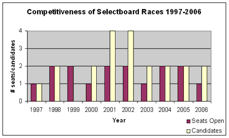 Seat contestation from 1997 to 2006