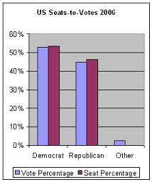 Seats vs Votes Graph 2006