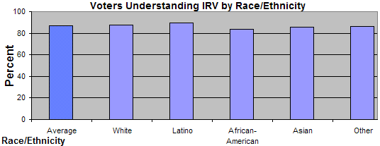 Minority Understanding