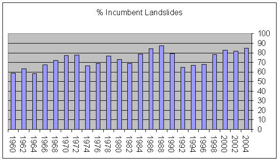 Percentages of incumbent landslides (Graph)