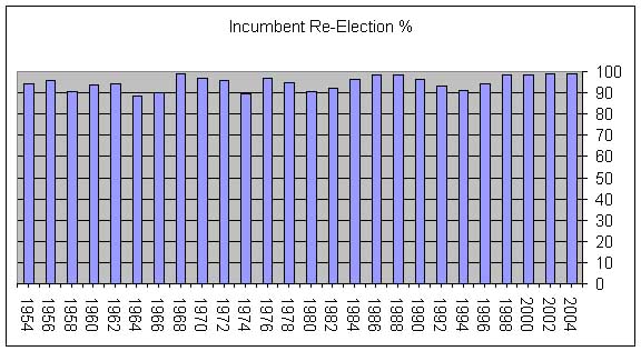 Incumbent Re-election Graph