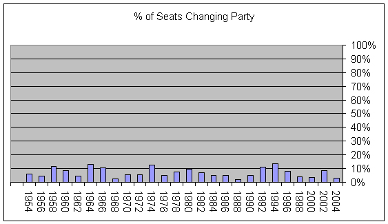 Percents of seats changing party (Graph)