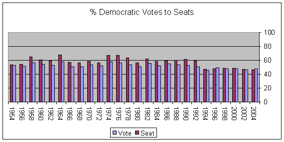Democratic Seats to Votes (Graph)