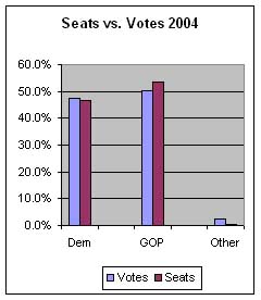 Seats vs Votes Graph 2004