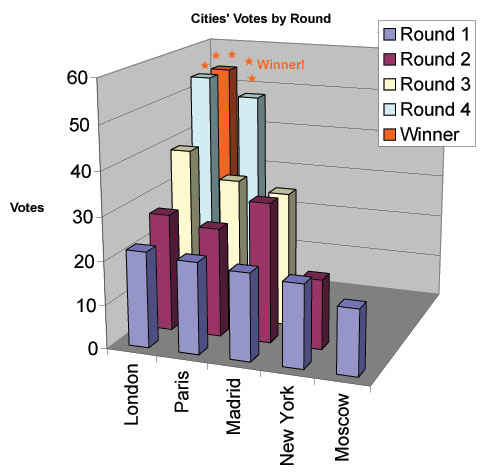 Graph indicating vote tallies from the four rounds