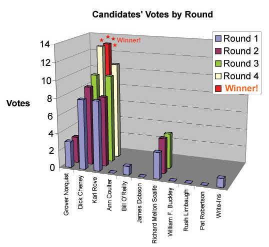 Graph of votes for most powerful conservative by round.