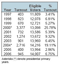 Turnout 1997 to 2006