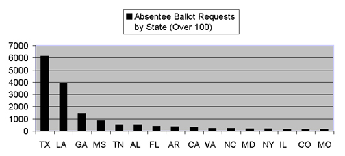 New Orleans Absentee Ballot Requests Chart