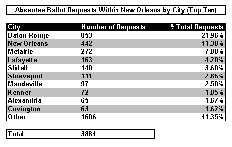 Absentee Ballot Requests from Within Louisiana by City